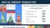 Data Dossier: Past Vs. Present In Russia - 190827